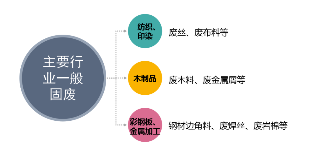 一般工業固廢如何合法合規處置？看這里！