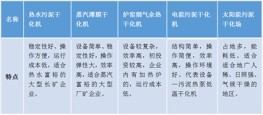 污泥低溫干化和污泥干化的聯系與區別