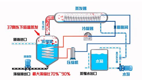 新坤遠廢液減量設備原理圖